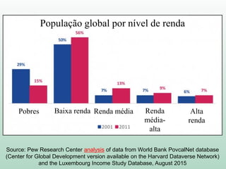 Source: Pew Research Center analysis of data from World Bank PovcalNet database
(Center for Global Development version available on the Harvard Dataverse Network)
and the Luxembourg Income Study Database, August 2015
População global por nível de renda
Pobres Baixa renda Renda média Renda
média-
alta
Alta
renda
 