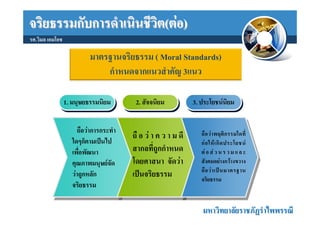 จริยธรรมกับการดําเนินชีวิต(ตอ)
รศ.วิมล เอมโอช

                         มาตรฐานจริยธรรม ( Moral Standards)
                             กําหนดจากแนวสําคัญ 3แนว

                 1. มนุษยธรรมนิยม
                 1. มนุษยธรรมนิยม       2. สัจจนิยม
                                        2. สัจจนิยม           3. ประโยชนนิยม
                                                              3. ประโยชนนิยม

                     ถือวาการกระทํา
                                       ถื อ ว า ค ว า ม ดี      ถื อ ว า พฤติ ก รรมใดที่
                   ใดๆก็ตามเปนไป                                ก อ ให เ กิ ด ประโยชน
                   เพื่อพัฒนา          สากลที่ถูกกําหนด          ต อ ส ว น ร ว ม แ ล ะ
                   คุณภาพมนุษยจัด     โดยศาสนา จัดวา           สังคมอยางกวางขวาง
                                                                 ถื อ ว า เป น มาตรฐาน
                   วาถูกหลัก          เปนจริยธรรม              จริยธรรม
                   จริยธรรม

                                                                 มหาวิทยาลัยราชภัฏรําไพพรรณี
 