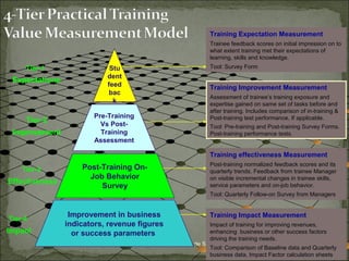 Training Expectation Measurement 
Trainee feedback scores on initial impression on to 
what extent training met their expectations of 
learning, skills and knowledge. 
Tool: Survey Form 
Training effectiveness Measurement 
Post-training normalized feedback scores and its 
quarterly trends. Feedback from trainee Manager 
on visible incremental changes in trainee skills, 
service parameters and on-job behavior. 
Tool: Quarterly Follow-on Survey from Managers 
Jayadeva de Silva 21 
Stu 
dent 
feed 
bac 
k 
Tier-1 
Expectations 
Post-Training On- 
Job Behavior 
Survey 
Tier-3 
Effectiveness 
Improvement in business 
indicators, revenue figures 
or success parameters 
Tier-4 
Impact 
Pre-Training 
Vs Post- 
Training 
Assessment 
Tier-2 
Improvement 
Training Improvement Measurement 
Assessment of trainee’s training exposure and 
expertise gained on same set of tasks before and 
after training. Includes comparison of in-training & 
Post-training test performance, If applicable. 
Tool: Pre-training and Post-training Survey Forms. 
Post-training performance tests. 
Training Impact Measurement 
Impact of training for improving revenues, 
enhancing business or other success factors 
driving the training needs. 
Tool: Comparison of Baseline data and Quarterly 
business data, Impact Factor calculation sheets 
 