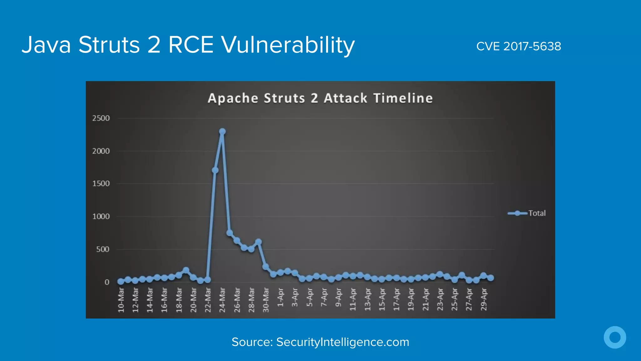 Java Struts 2 RCE Vulnerability CVE 2017-5638
Source: SecurityIntelligence.com
 