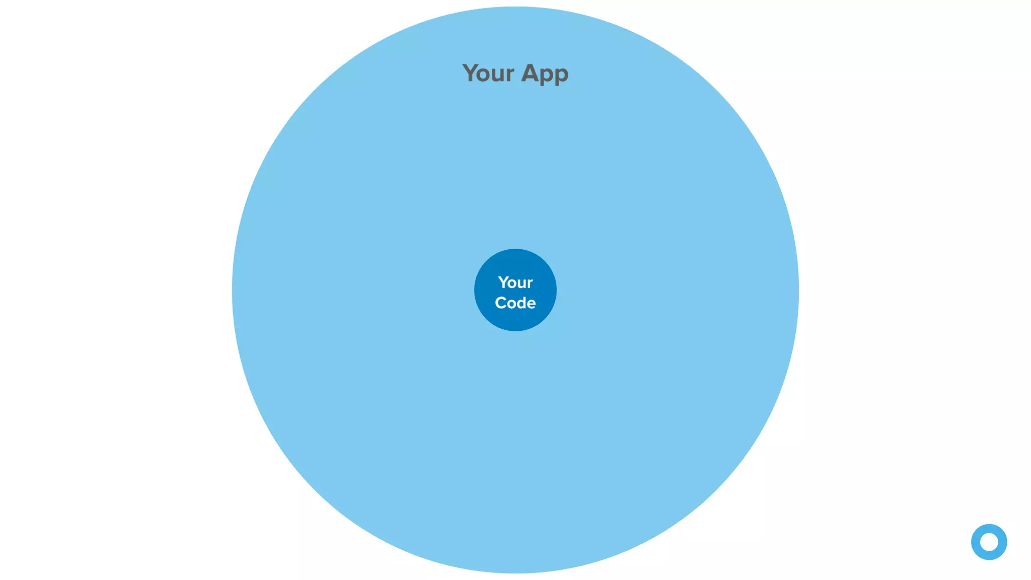 Your App
Your
Code
 