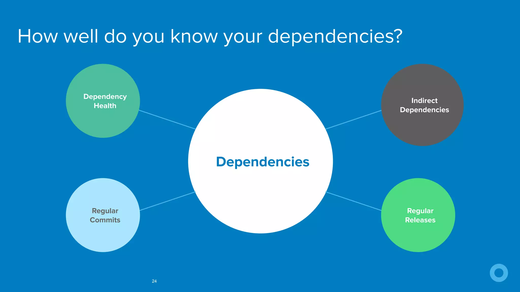How well do you know your dependencies?
24
Dependencies
Dependency
Health
Indirect
Dependencies
Regular
Commits
Regular
Releases
 