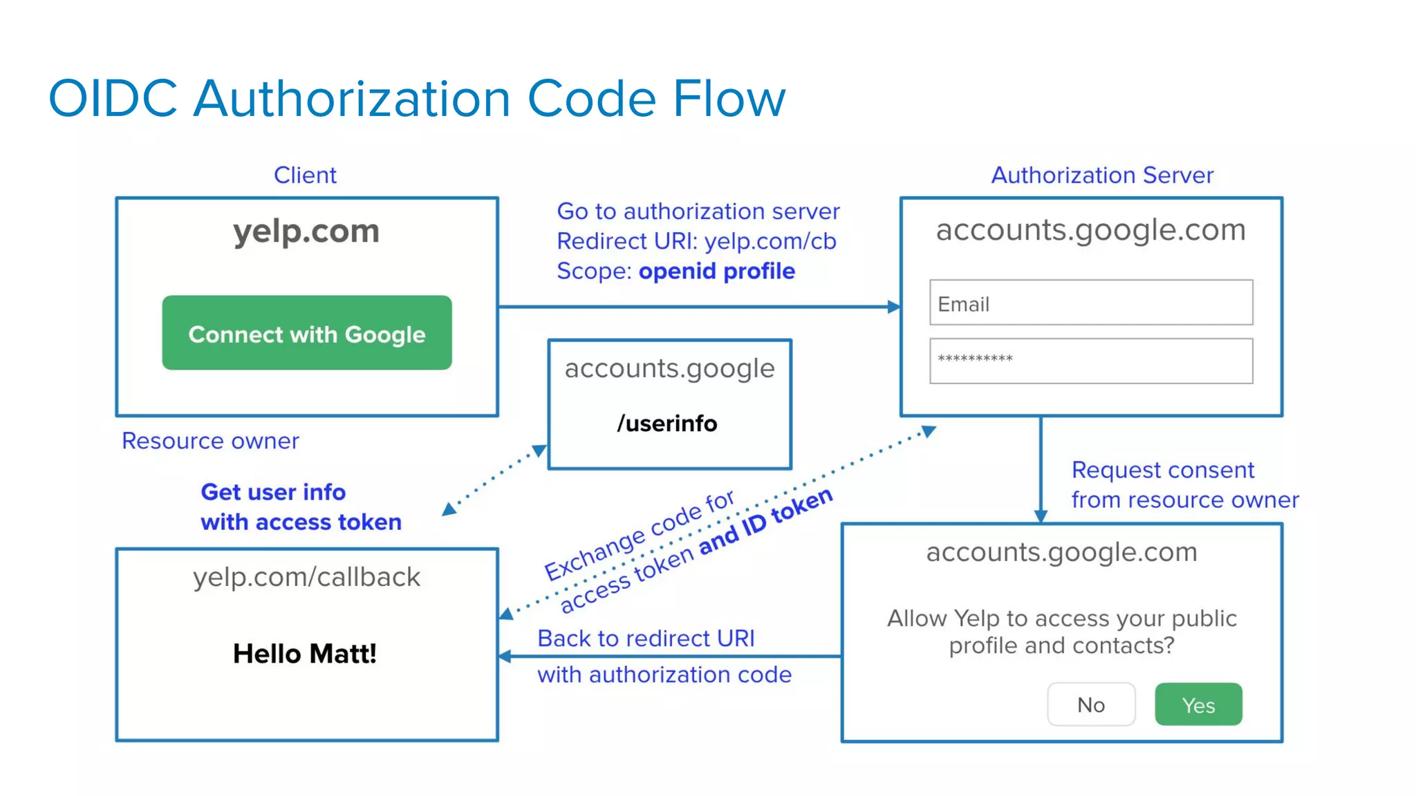 OIDC Authorization Code Flow
 