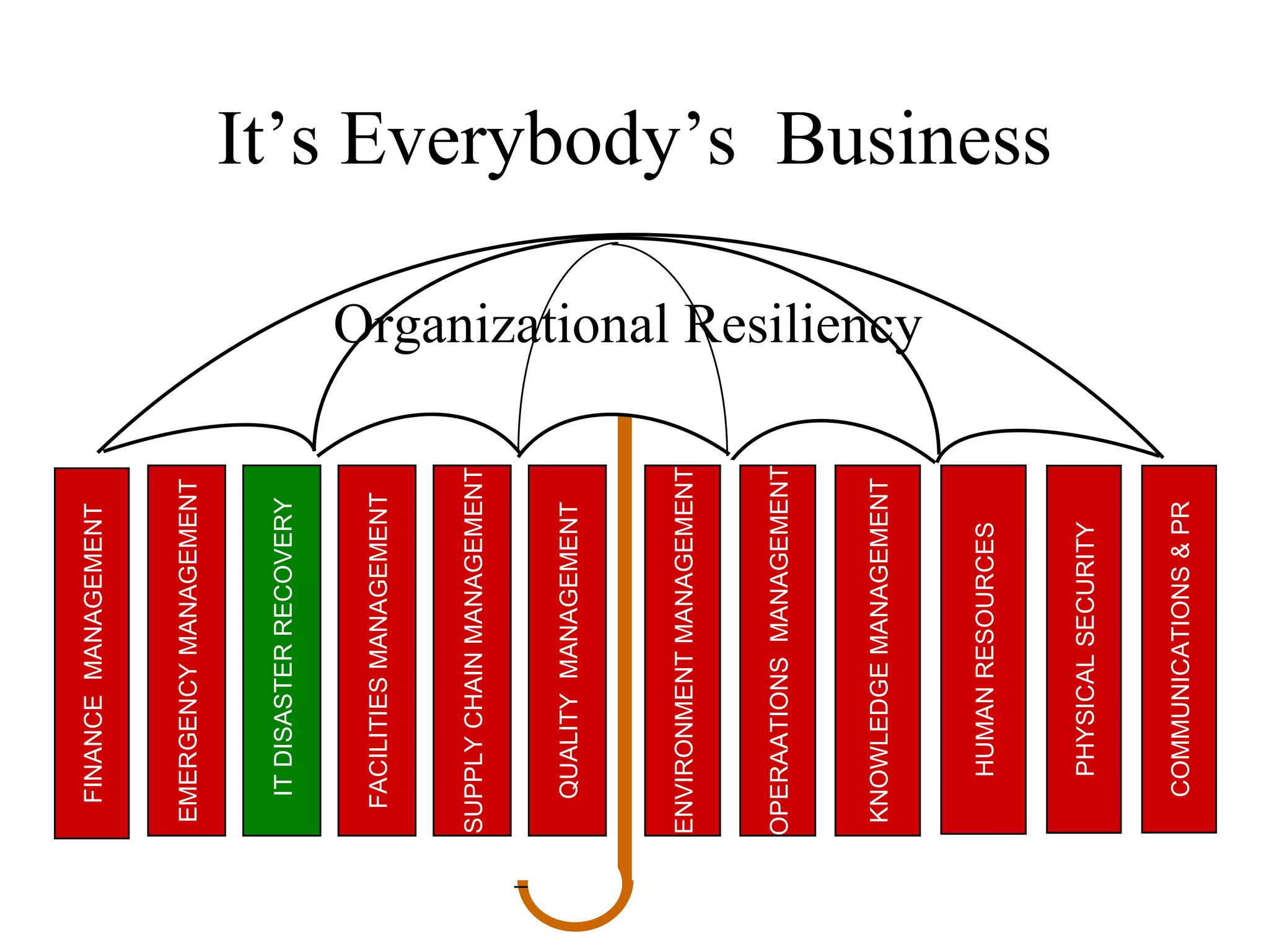 It’s Everybody’s  Business Organizational Resiliency EMERGENCY MANAGEMENT IT DISASTER RECOVERY FACILITIES MANAGEMENT HUMAN RESOURCES PHYSICAL SECURITY COMMUNICATIONS & PR KNOWLEDGE MANAGEMENT SUPPLY CHAIN MANAGEMENT QUALITY  MANAGEMENT OPERAATIONS  MANAGEMENT FINANCE  MANAGEMENT ENVIRONMENT MANAGEMENT 