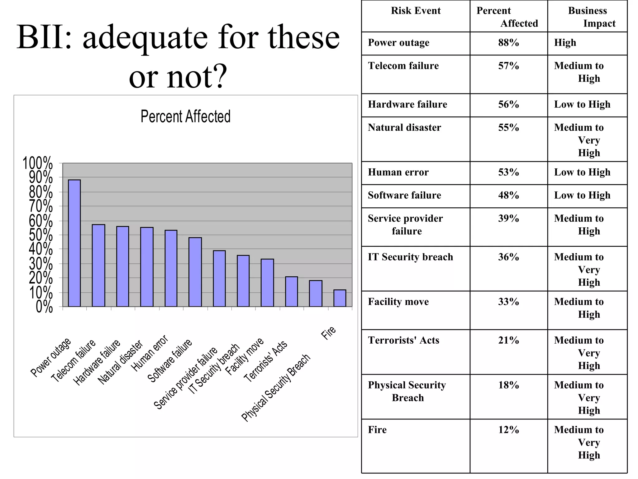 BII: adequate for these or not? Risk Event Percent Affected Business Impact Power outage 88% High Telecom failure 57% Medium to High Hardware failure 56% Low to High Natural disaster 55% Medium to Very High Human error 53% Low to High Software failure 48% Low to High Service provider failure 39% Medium to High IT Security breach 36% Medium to Very High Facility move 33% Medium to High Terrorists' Acts 21% Medium to Very High Physical Security Breach  18% Medium to Very High Fire 12% Medium to Very High 