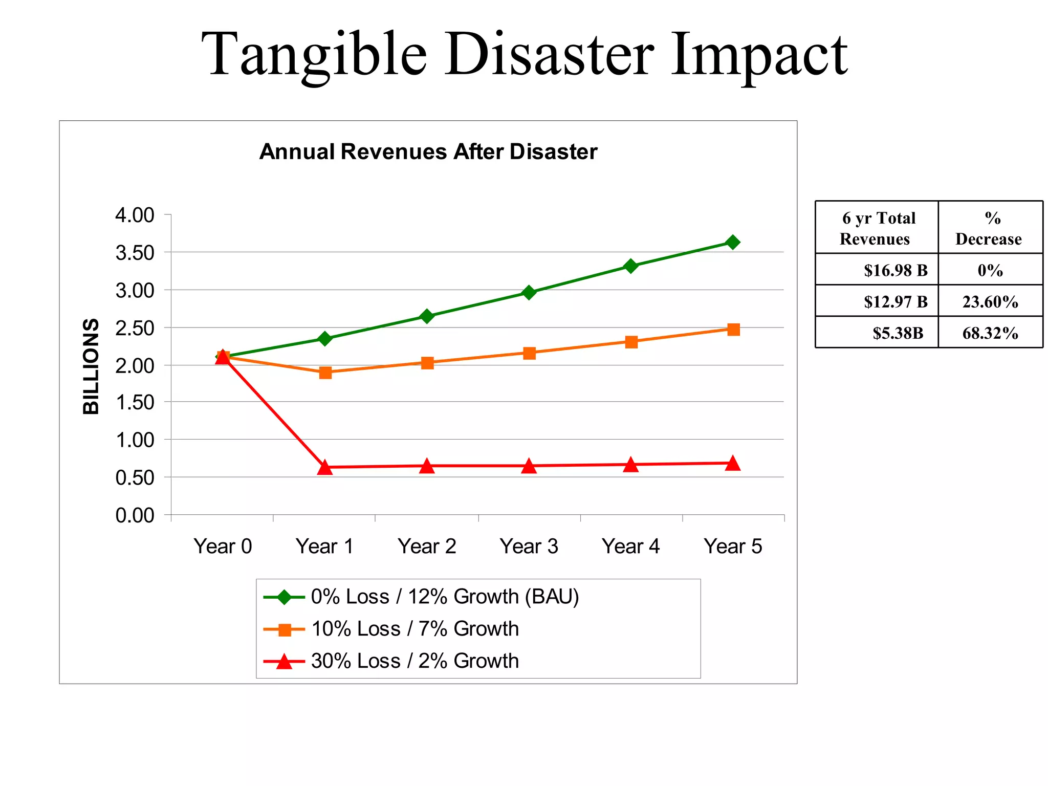 Tangible Disaster Impact 6 yr Total Revenues  % Decrease  $16.98 B 0% $12.97 B 23.60% $5.38B  68.32% 