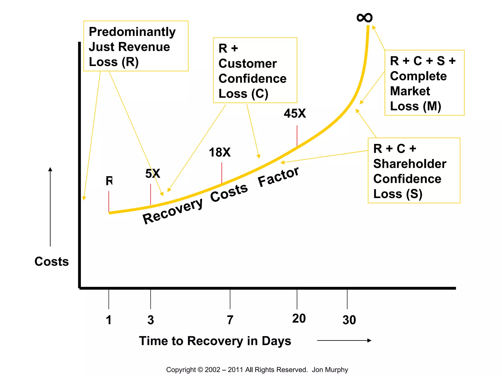 Time to Recovery in Days Costs 1 3 7 20 30 R 5X 18X 45X ∞   Recovery  Costs  Factor R + C + S + Complete Market Loss (M) R + C + Shareholder Confidence Loss (S) R + Customer Confidence Loss (C) Predominantly Just Revenue Loss (R) Copyright © 2002 – 2011 All Rights Reserved.  Jon Murphy 