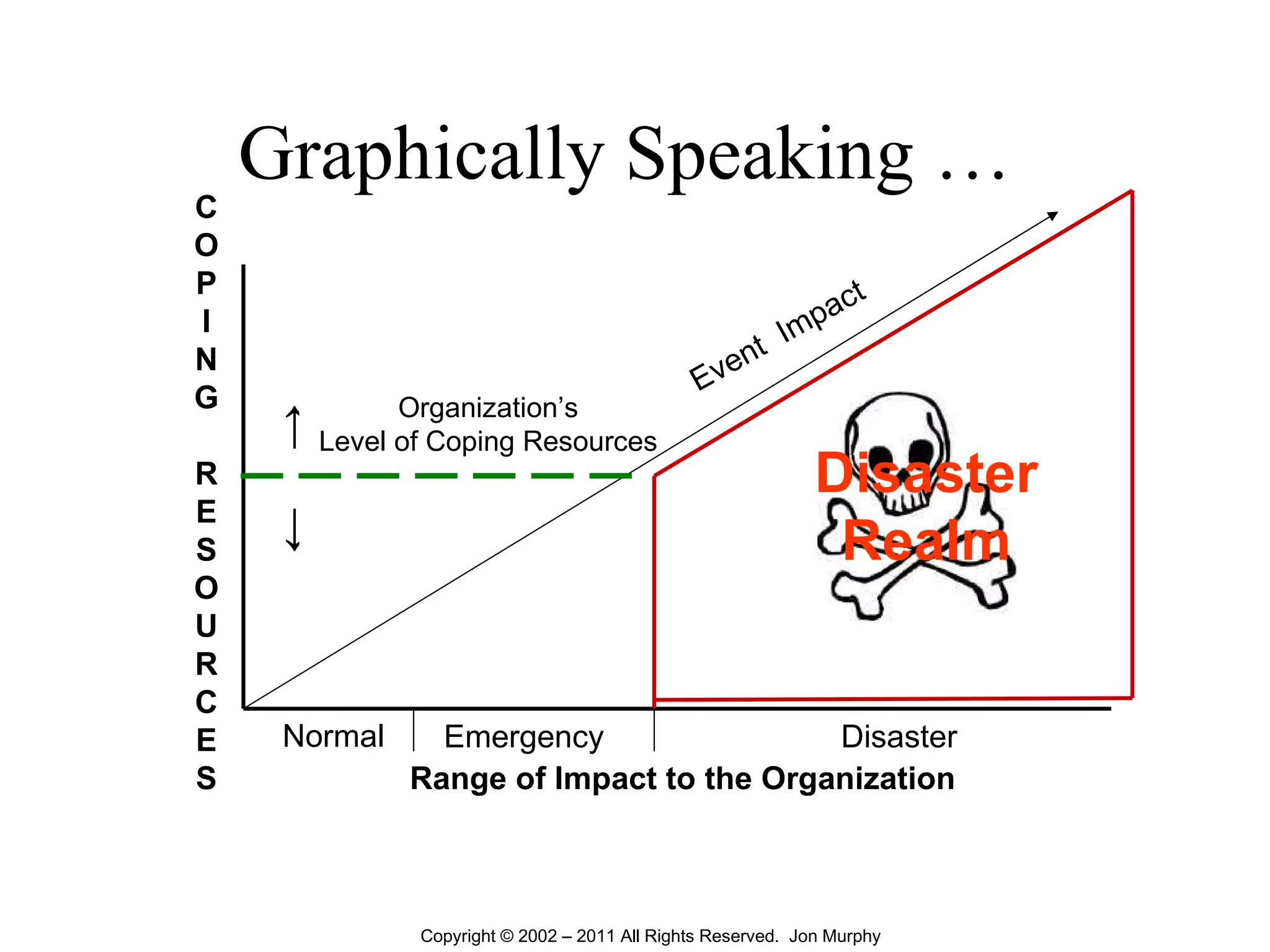 Graphically Speaking … Range of Impact to the Organization C O P I N G R E S O U R C E S Normal Emergency Disaster Event  Impact Organization’s Level of Coping Resources Disaster Realm ↑ ↓ Copyright © 2002 – 2011 All Rights Reserved.  Jon Murphy 