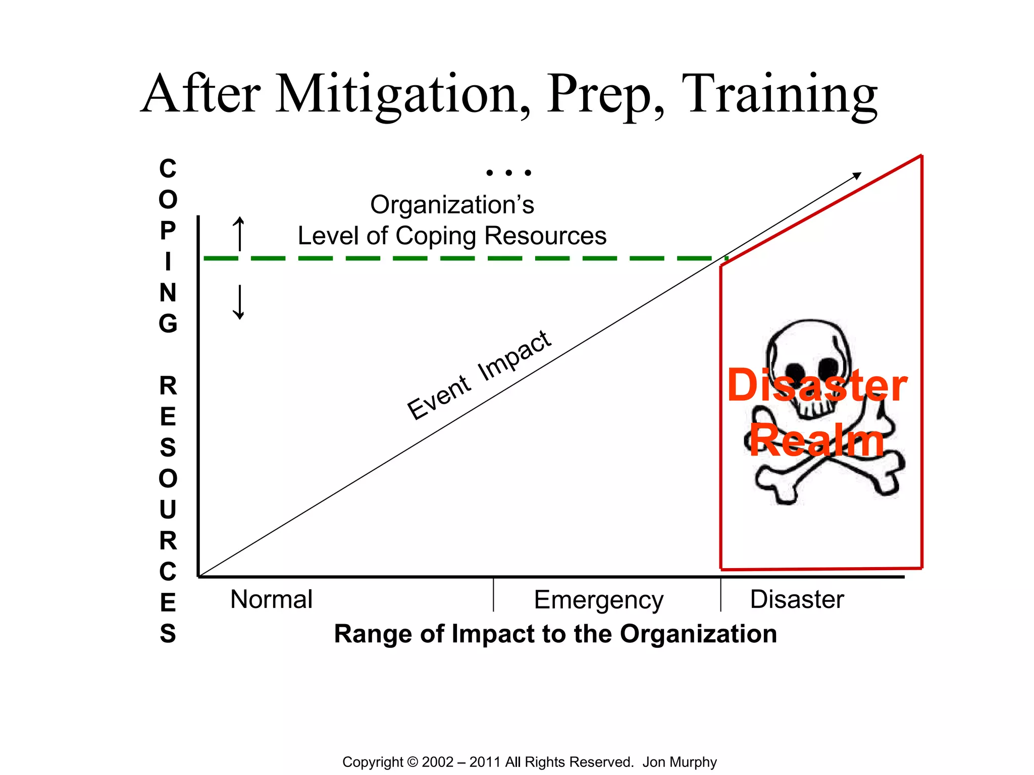 After Mitigation, Prep, Training … Range of Impact to the Organization C O P I N G R E S O U R C E S Normal Emergency Disaster Event  Impact Organization’s Level of Coping Resources Disaster Realm ↑ ↓ Copyright © 2002 – 2011 All Rights Reserved.  Jon Murphy 