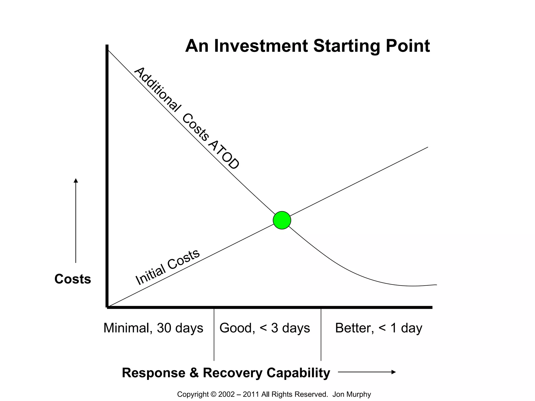 Response & Recovery Capability Minimal, 30 days Good,  <  3 days Better,  <  1 day Initial Costs Additional  Costs ATOD Costs An Investment Starting Point Copyright © 2002 – 2011 All Rights Reserved.  Jon Murphy 