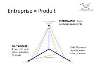 Entreprise = Produit
PERFORMANCE : Notre
promesse à nos clients
QUALITÉ : notre
capacité à tenir
notre promesse
COÛT D’USAGE :
A quel coût total:
achat, utilisation,
fin de vie
 