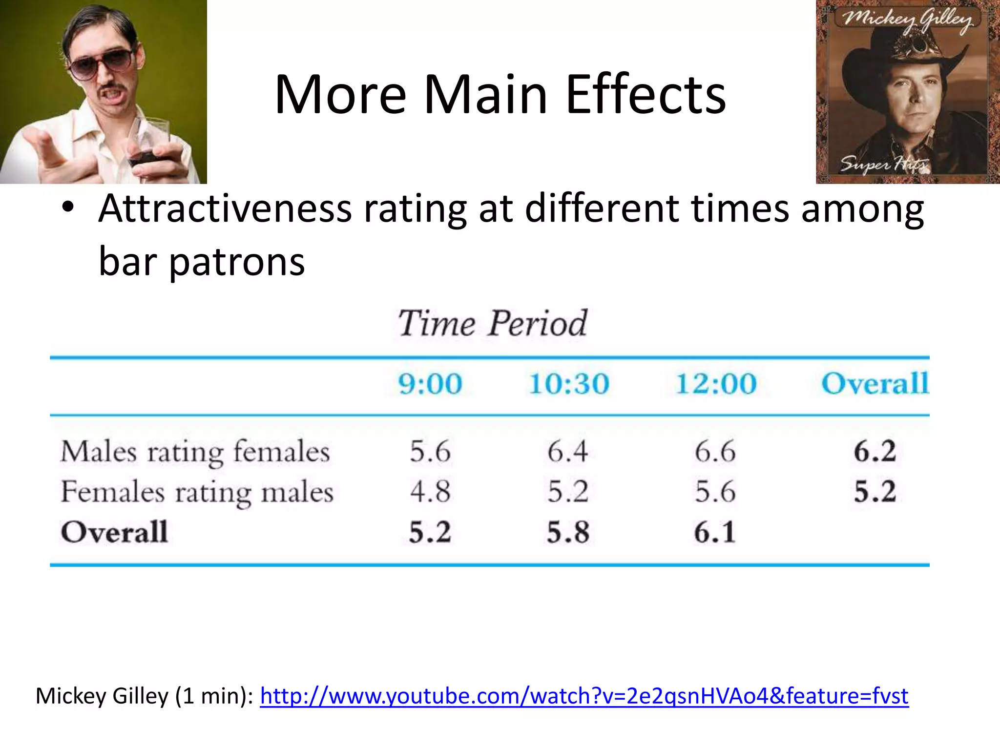 More Main Effects
  • Attractiveness rating at different times among
    bar patrons




Mickey Gilley (1 min): http://www.youtube.com/watch?v=2e2qsnHVAo4&feature=fvst
 