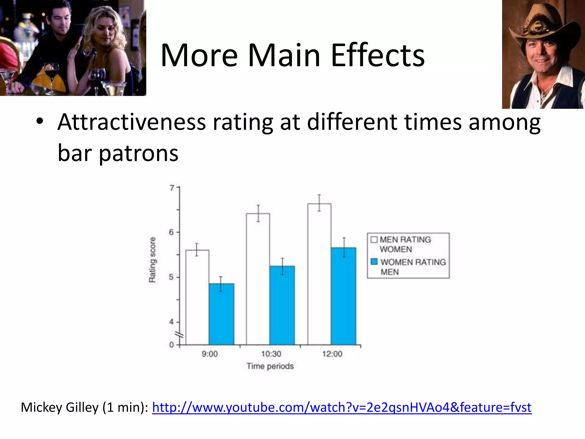 More Main Effects
  • Attractiveness rating at different times among
    bar patrons




Mickey Gilley (1 min): http://www.youtube.com/watch?v=2e2qsnHVAo4&feature=fvst
 