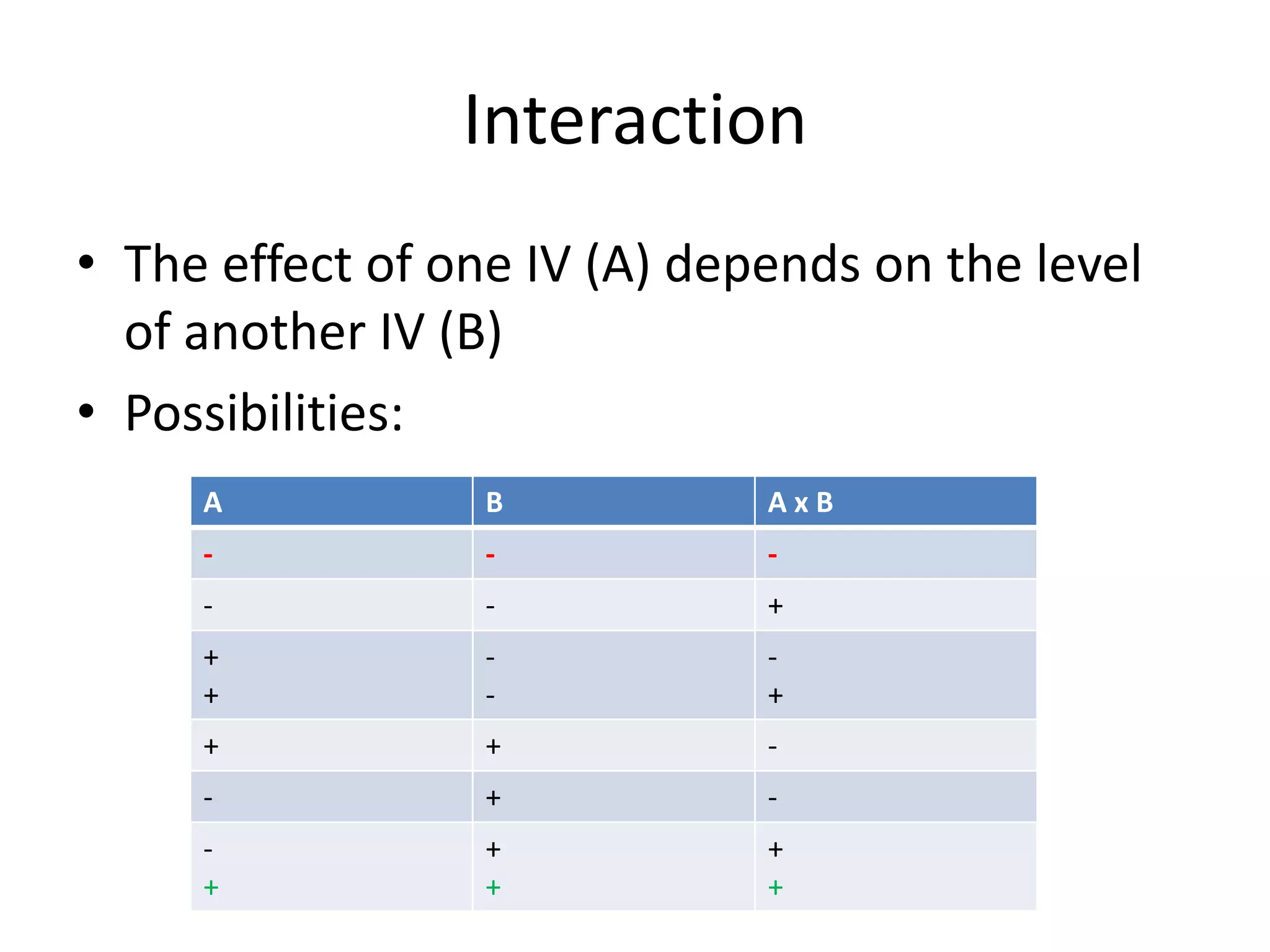 Interaction
• The effect of one IV (A) depends on the level
  of another IV (B)
• Possibilities:
     A            B           AxB
     -            -           -
     -            -           +
     +            -           -
     +            -           +
     +            +           -
     -            +           -
     -            +           +
     +            +           +
 