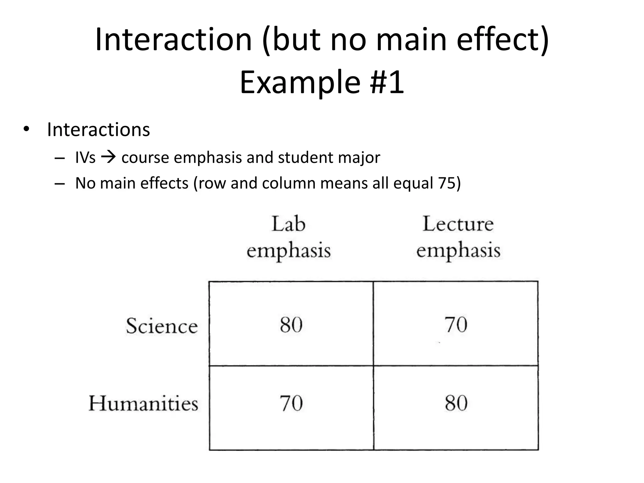 Interaction (but no main effect)
                  Example #1
• Interactions
   – IVs  course emphasis and student major
   – No main effects (row and column means all equal 75)
 