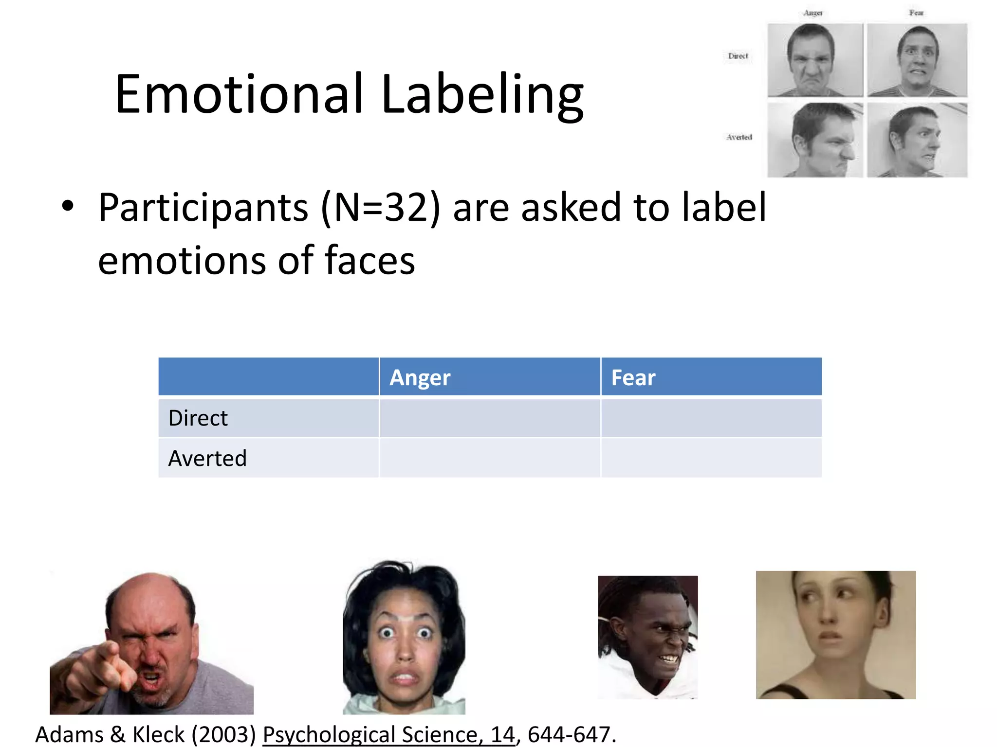Emotional Labeling
  • Participants (N=32) are asked to label
    emotions of faces

                                  Anger                Fear
            Direct
            Averted




Adams & Kleck (2003) Psychological Science, 14, 644-647.
 