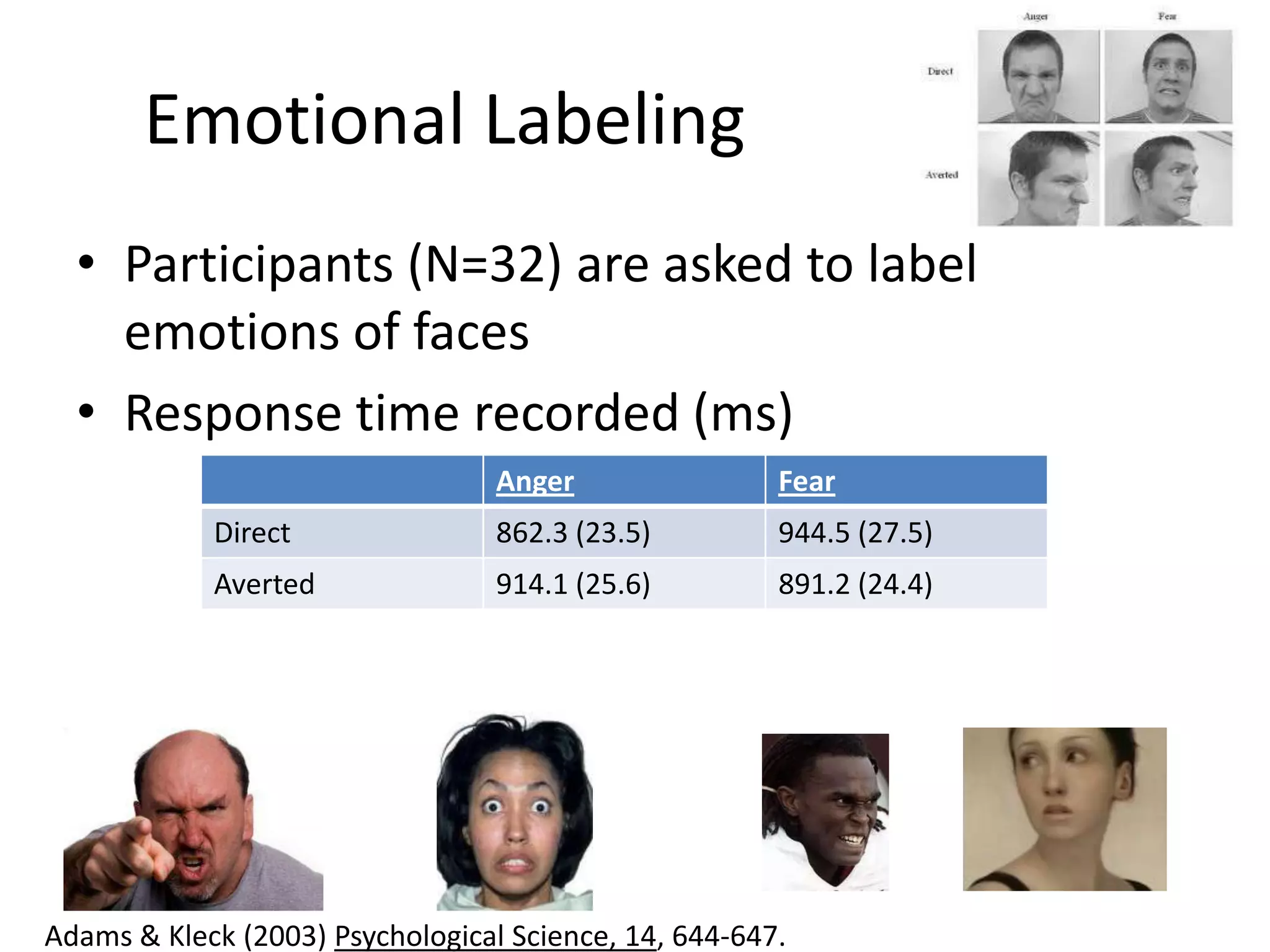 Emotional Labeling
  • Participants (N=32) are asked to label
    emotions of faces
  • Response time recorded (ms)
                                  Anger                Fear
            Direct                862.3 (23.5)         944.5 (27.5)
            Averted               914.1 (25.6)         891.2 (24.4)




Adams & Kleck (2003) Psychological Science, 14, 644-647.
 