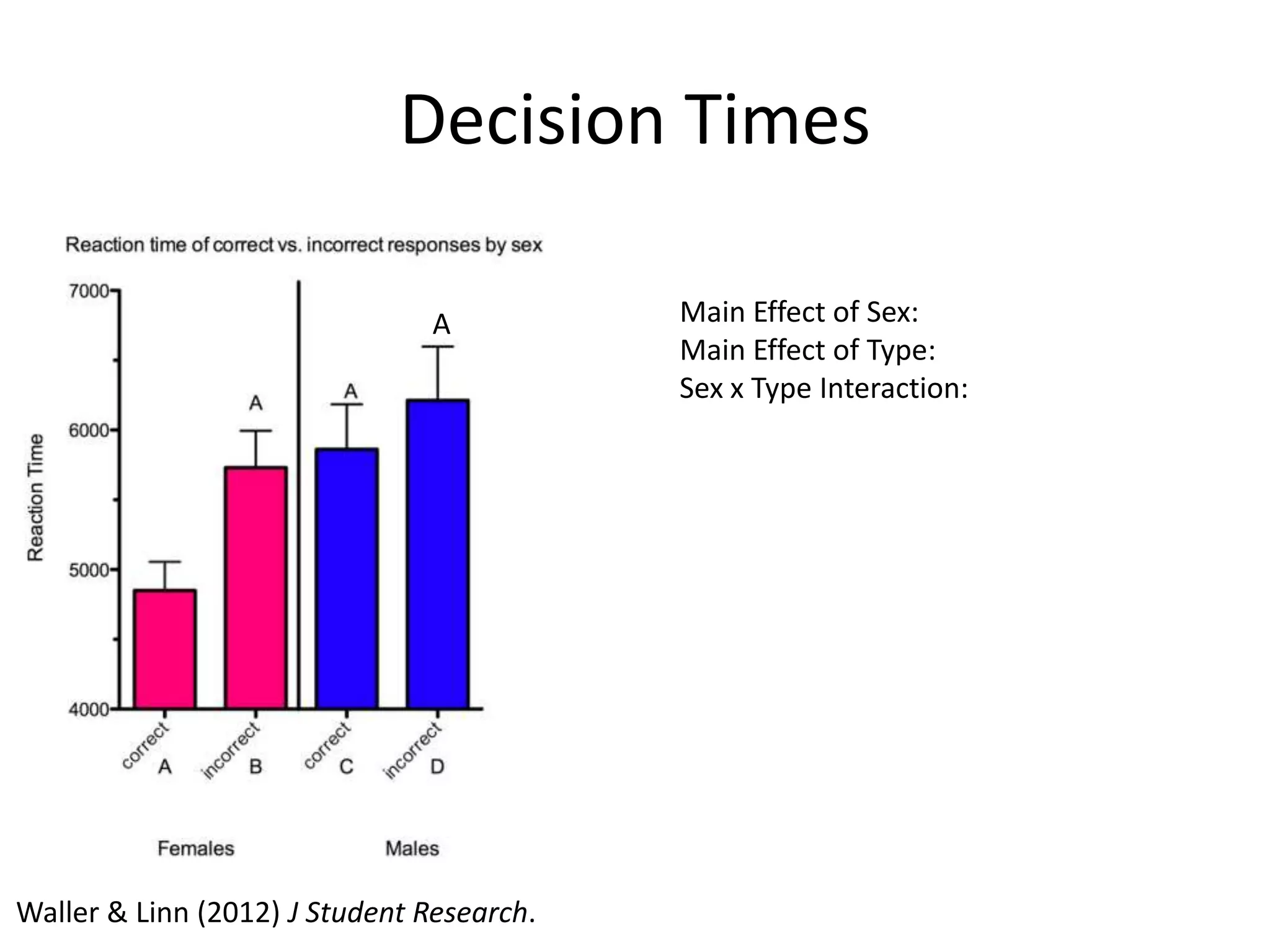 Decision Times

                                A          Main Effect of Sex:
                                           Main Effect of Type:
                                           Sex x Type Interaction:




Waller & Linn (2012) J Student Research.
 