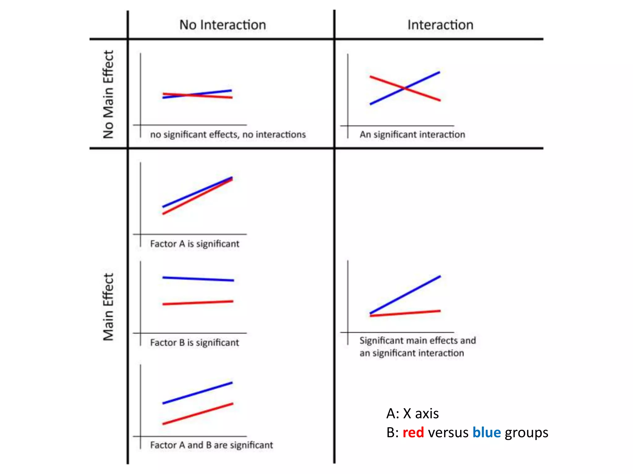 A: X axis
B: red versus blue groups
 