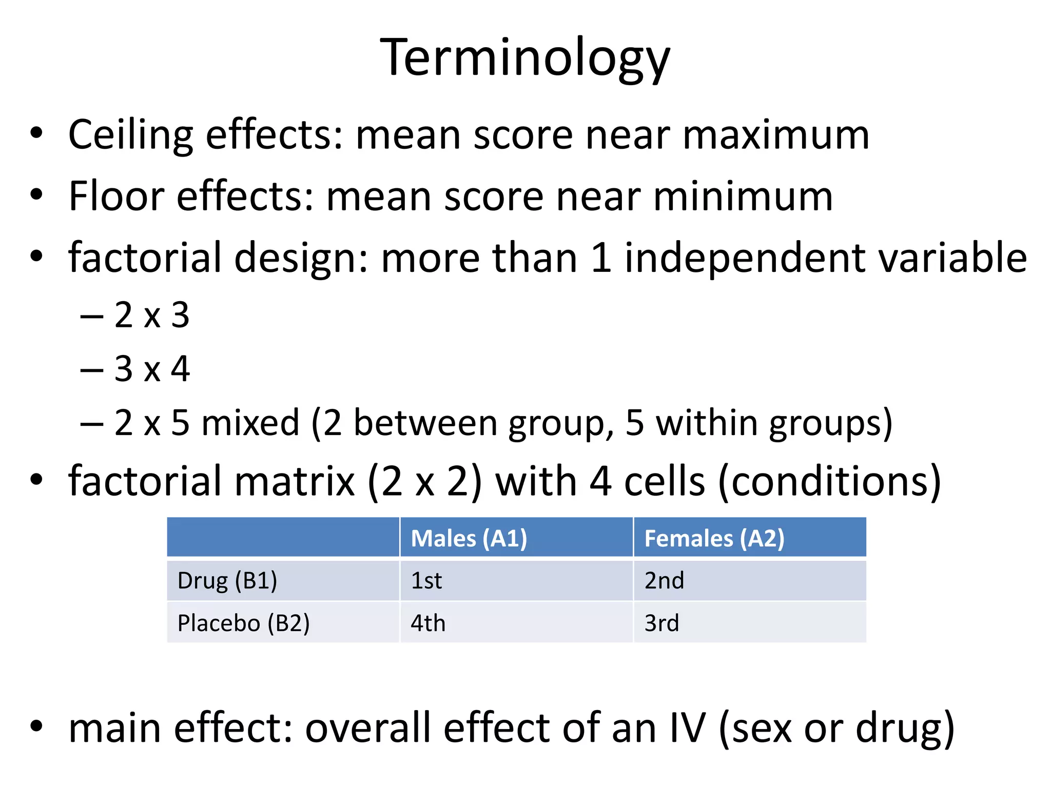 Terminology
• Ceiling effects: mean score near maximum
• Floor effects: mean score near minimum
• factorial design: more than 1 independent variable
  –2x3
  –3x4
  – 2 x 5 mixed (2 between group, 5 within groups)
• factorial matrix (2 x 2) with 4 cells (conditions)
                        Males (A1)   Females (A2)
        Drug (B1)       1st          2nd
        Placebo (B2)    4th          3rd



• main effect: overall effect of an IV (sex or drug)
 