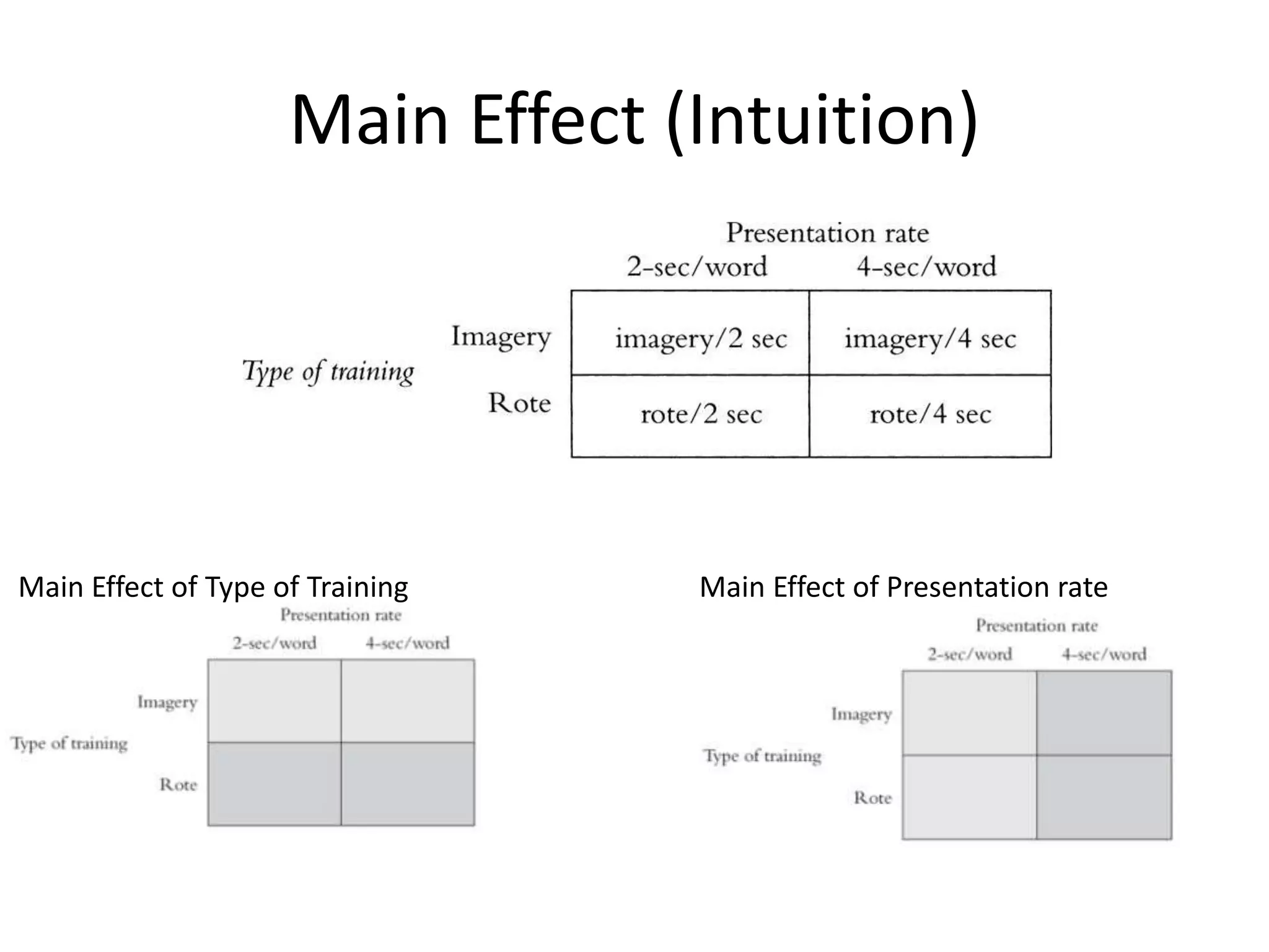 Main Effect (Intuition)




Main Effect of Type of Training   Main Effect of Presentation rate
 