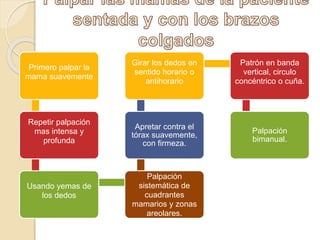 Primero palpar la
mama suavemente
Repetir palpación
mas intensa y
profunda
Usando yemas de
los dedos
Palpación
sistemática de
cuadrantes
mamarios y zonas
areolares.
Apretar contra el
tórax suavemente,
con firmeza.
Girar los dedos en
sentido horario o
antihorario
Patrón en banda
vertical, circulo
concéntrico o cuña.
Palpación
bimanual.
 