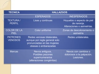 TECNICA HALLAZGOS
ESPERADOS INESPERADOS
TEXTURA /
PERFIL
Lisas y continuas Hoyuelos o aspecto de piel
de naranja.
Alteraciones o asimetrías.
COLOR DE LA
PIEL
Color uniforme Zonas de descoloramiento o
asimetría
PATRONES
VENOSOS
Redes venosas bilaterales,
aunque por regla general solo
pronunciadas en las mujeres
obesas o embarazadas
Redes unilaterales.
Marcas Nevos antiguos.
Posibles pezones
supernumerarios
(alteraciones congénitas)
Nevos con cambios o
dolorosos a la palpación.
Lesiones.
 