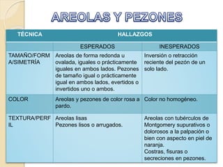 TÉCNICA HALLAZGOS
ESPERADOS INESPERADOS
TAMAÑO/FORM
A/SIMETRÍA
Areolas de forma redonda u
ovalada, iguales o prácticamente
iguales en ambos lados. Pezones
de tamaño igual o prácticamente
igual en ambos lados, evertidos o
invertidos uno o ambos.
Inversión o retracción
reciente del pezón de un
solo lado.
COLOR Areolas y pezones de color rosa a
pardo.
Color no homogéneo.
TEXTURA/PERF
IL
Areolas lisas
Pezones lisos o arrugados.
Areolas con tubérculos de
Montgomery supurativos o
dolorosos a la palpación o
bien con aspecto en piel de
naranja.
Costras, fisuras o
secreciones en pezones.
 