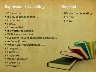 Expression Speculating
• I'm sure that ...
• It's my speculation that ...
• I hypothesize ...
• I bet ...
• I foresee that ...
• It's worth speculating.
• Well, I'm not sure but ....
• I've never thought about that before but..
• As far as I know ....
• What is your speculation on ….?
• I imagine ....
• I guess ....
• I suppose ....
• We can speculate
• I speculate ….
• I’m aware ….
Respond
• It’s worth speculating
• I can be ….
• I think …
 