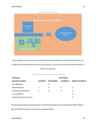 FINAL PROJECT 10
FINAL PROJECT 10
Figure 4: Exploration Equation
Exploration Equation
Initial Cost per
Well
Production Equation
Barrels
per Well
per Year
Cost per
Barrel
Market
Price per
Barrel
Market
Price per
Barrel
Capitalization Rate
(Key KPI)
These equations can be put into excel for rapid scenario development, but where do we obtain our
numbers from? Unfortunately these are only estimates, but we can use the following information to
inform our estimates.
Figure 5: Techniques for Information Gathering
Technique Information
Document Analysis Cost/Well Barrels/Well Cost/Barrel Market Price/Barrel
Geo-Modeling X
IndustryReports X X X X
CompetitorsPublicDocs X X X X
FuturesMarket X
Historical dataon price of oil X
Thisdocumentanalysiswillalsoprovide uswiththe informationnecessarytoconductaSWOT analysis.
We needaSWOT analysisin orderto AssessCapabilityGaps.
 