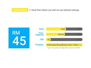 1• Each Plan Starts out with its own default settingsHow it Works
2GBData
50min
IDD
4GB
120m
100$5$
Freebies Unlimited Broadband 3am-10am
*you may only change this once a month
45
RM Free
Talktime
 