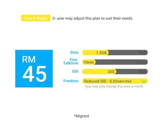 2• user may adjust this plan to suit their needsHow it Works
1.5GBData
10min
30$IDD
4GB
120m
100$
Freebies Reduced IDD - 0.02sen/min
*you may only change this once a month
45
RM Free
Talktime
*Migrant
 