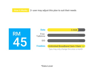 2• user may adjust this plan to suit their needsHow it Works
3.5GBData
IDD
4GB
120m
100$
Freebies
*you may only change this once a month
45
RM Free
Talktime
*Data Lover
Unlimited Broadband 3am-10am
 