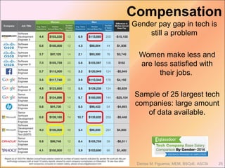 Compensation
Gender pay gap in tech is
still a problem
Women make less and
are less satisfied with
their jobs.
Sample of 25 largest tech
companies: large amount
of data available.
25Denise M. Figueroa, MEM, BSCpE, ASCSi
 