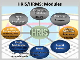 HRIS/HRMS: Modules
9Denise M. Figueroa, MEM, BSCpE, ASCSi
RecordRecord
Time and AttendanceTime and Attendance
SchedulingScheduling
Safety and
Security
Turn overTurn over
 