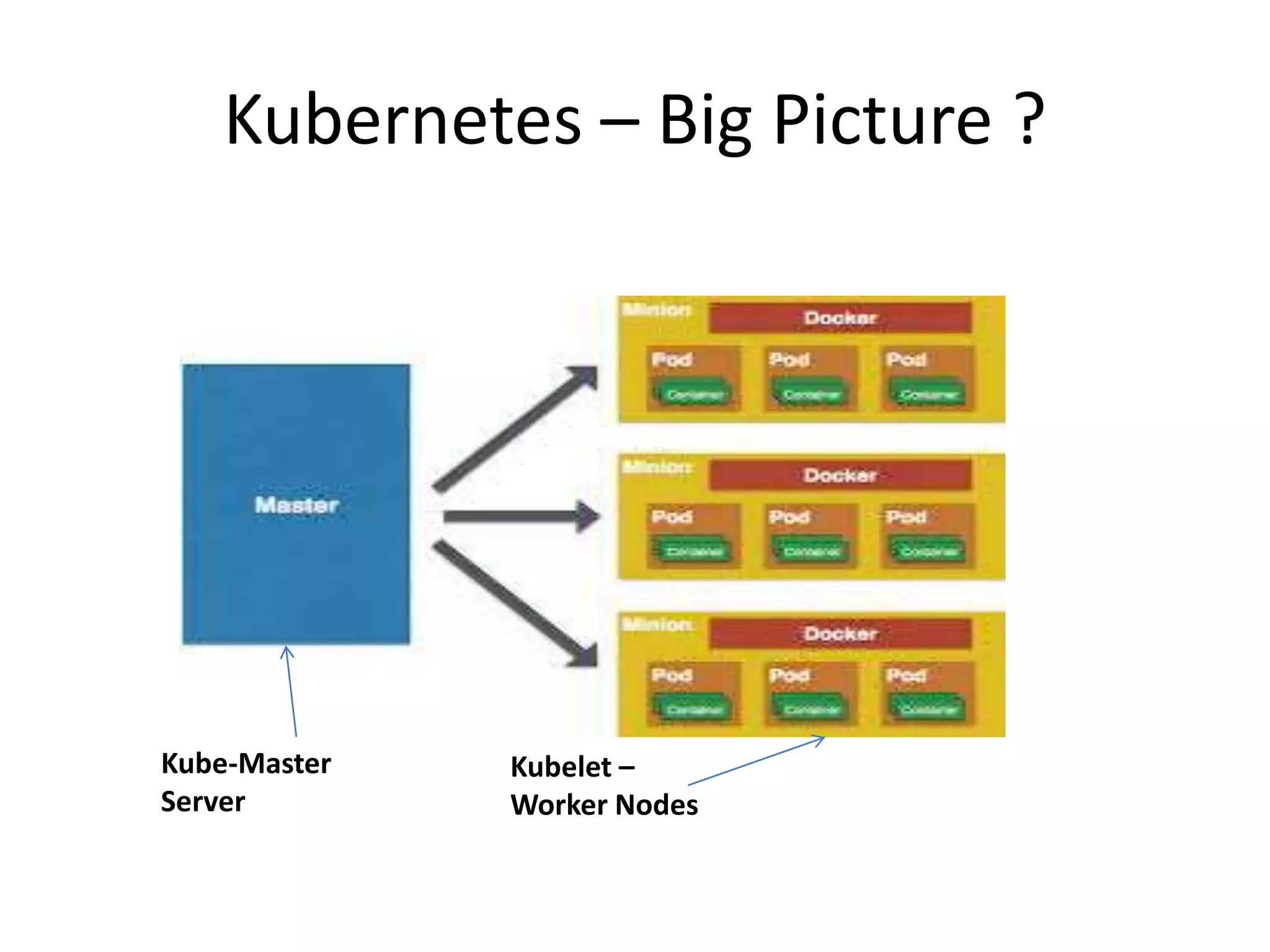 Kubernetes – Big Picture ?
Kube-Master
Server
Kubelet –
Worker Nodes
 
