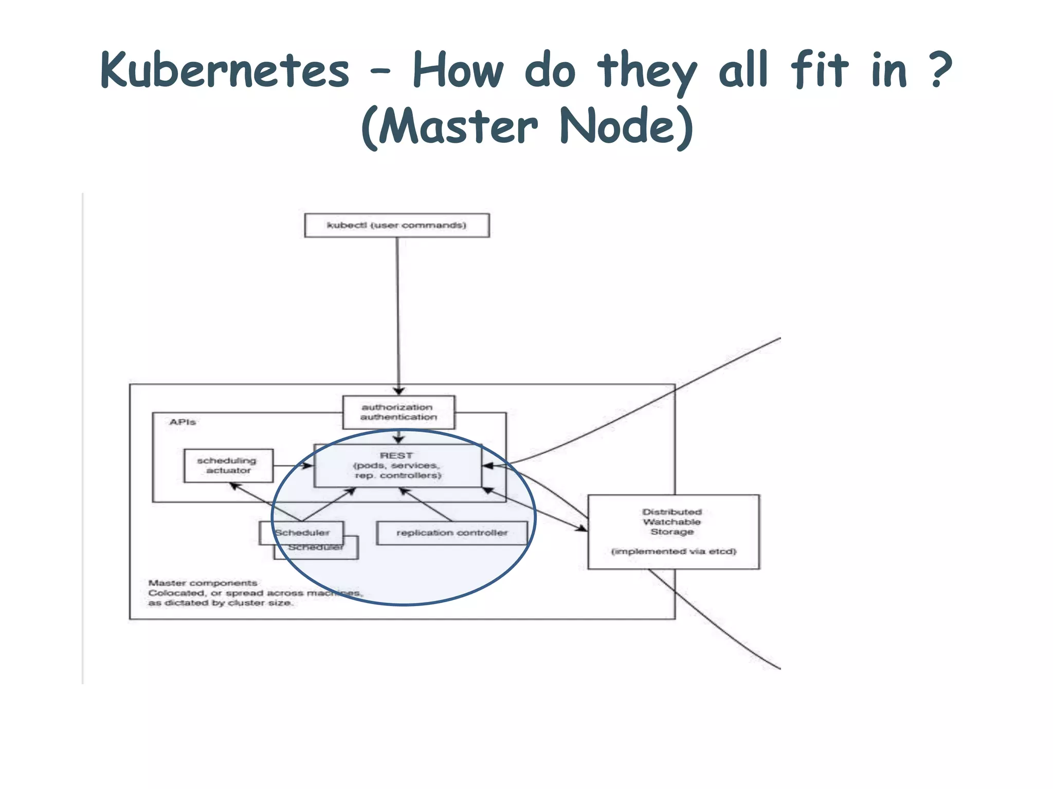 Kubernetes – How do they all fit in ?
(Master Node)
 