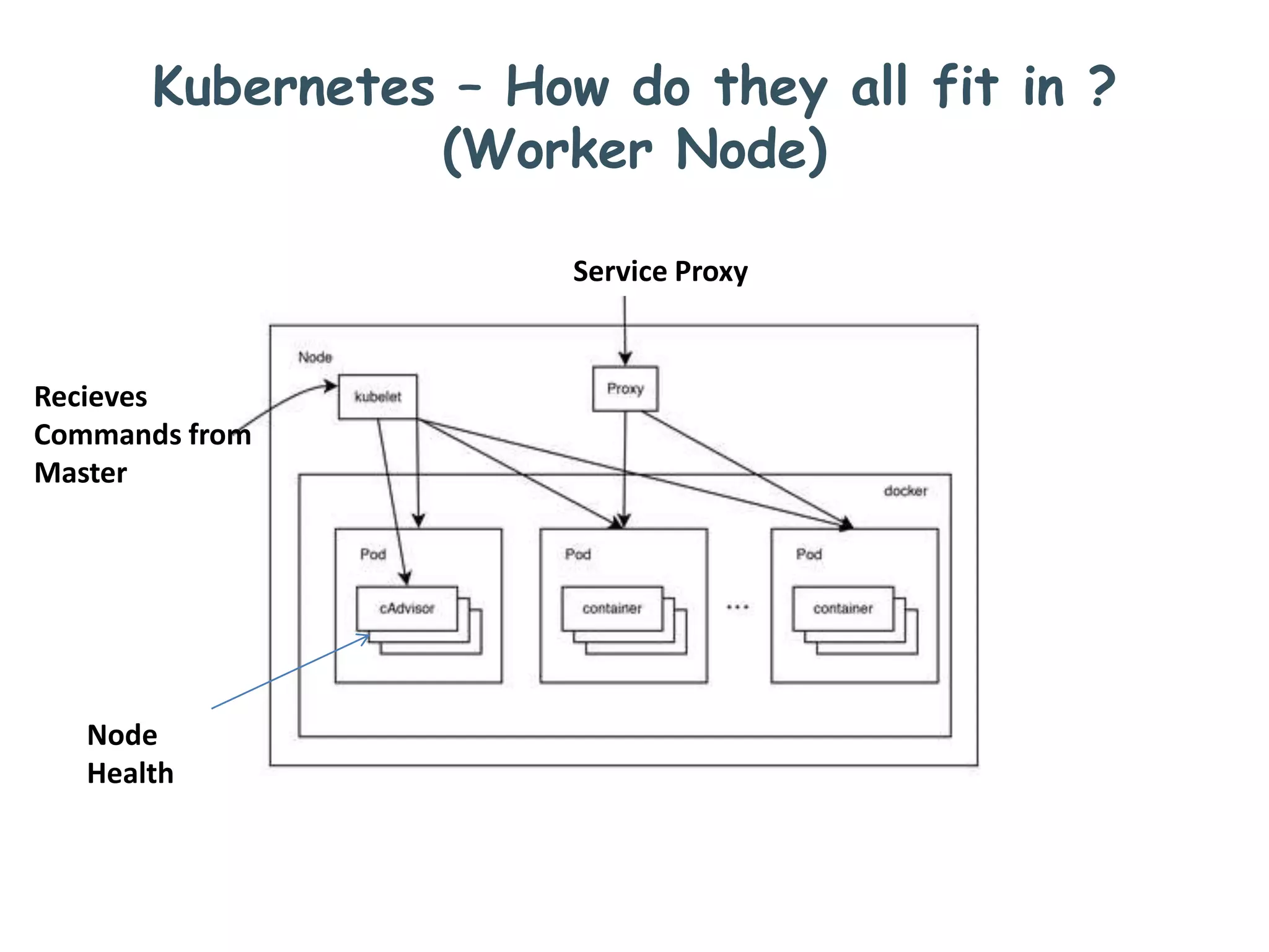 Kubernetes – How do they all fit in ?
(Worker Node)
Recieves
Commands from
Master
Node
Health
Service Proxy
 