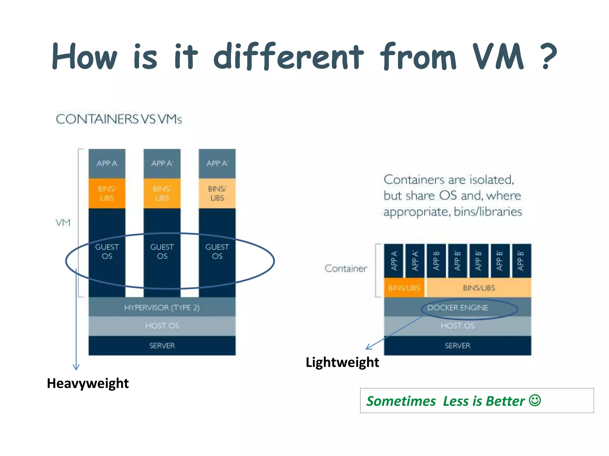 How is it different from VM ?
Heavyweight
Lightweight
Sometimes Less is Better 
 