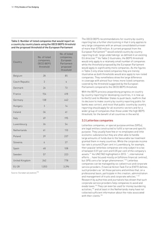 18 • Fifty Shades of Tax Dodging
Source: Eurodad calculations
118
Table 2: Number of listed companies that would report on
a country by country basis using the OECD BEPS threshold
and the proposed threshold of the European Parliament
Country
No. of listed
companies,
OECD BEPS
threshold
No. of listed
companies,
European
Parliament
proposed
threshold
Belgium 28 85
Czech Republic 3 6
Denmark 26 72
France 154 418
Germany 138 442
Hungary 3 14
Ireland 36 61
Italy 69 195
Luxembourg 26 54
Netherlands 61 110
Poland 29 237
Slovenia 6 27
Spain 48 108
Sweden 57 223
United Kingdom 262 778
EU 28 1,053 3,396
The OECD BEPS recommendations for country by country
reporting has a further shortcoming in that it only applies to
very large companies with an annual consolidated turnover
of more than €750 million. A current proposal from the
European Parliament119
would extend country by country
reporting to all ‘large undertakings’ as defined in an existing
EU directive.120
As Table 2 illustrates, the BEPS threshold
would only apply to a relatively small number of companies
while the threshold proposed by the European Parliament
would apply to significantly more companies. As the figures
in Table 2 only show listed companies they are merely
illustrative as both thresholds would also apply to non-listed
companies. They nonetheless show the large difference
in coverage with almost four times more listed companies
covered by the threshold suggested by the European
Parliament compared to the OECD BEPS threshold.
With the BEPS process jeopardising progress on country
by country reporting for developing countries, it is now up
to the EU and its Member States to push back, reaffirm that
its decision to make country by country reporting public for
banks was correct, and insist that public country by country
reporting should apply for all economic sectors and for a
wider group of companies than those under the high BEPS
threshold, for the benefit of all countries in the world.
3.3 Letterbox companies
Letterbox companies, or special purpose entities (SPEs),
are legal entities constructed to fulfill a narrow and specific
purpose. They usually have few or no employees and little
economic substance but they are often able to handle
large amounts of funds due to the favourable tax treatment
granted them in many countries. While the corporate income
tax rate is around 29 per cent in Luxembourg, for example,
their popular letterbox companies are only subject to a tax
of between 0.01 per cent and 0.05 per cent of the company’s
assets.121
As UNCTAD highlighted in 2013: “…international
efforts … have focused mostly on [offshore financial centres],
but SPEs are a far larger phenomenon.”122
Letterbox
companies can be managed by so-called trust and corporate
service providers. Financial Action Task Force (FATF) defines
such providers as “all those persons and entities that, on a
professional basis, participate in the creation, administration
and management of trusts and corporate vehicles.”123
Research by authorities and journalists has shown that such
corporate service providers help companies to avoid and
evade taxes.124
They can even be used for money laundering
activities,125
and at least in the Netherlands many have not
collected sufficient information about the risks associated
with their clients.126
 