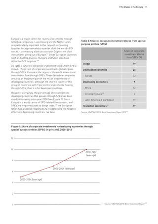 Fifty Shades of Tax Dodging • 19
Europe is a major centre for routing investments through
letterbox companies. Luxembourg and the Netherlands
are particularly important in this respect, accounting
together for approximately a quarter of all the world’s FDI
stocks. Luxembourg alone accounts for 54 per cent of all
investments going out of Europe.127
Other European countries
such as Austria, Cyprus, Hungary and Spain also have
attractive SPE regimes.128
As Table 3 (Share of corporate investment stocks from SPEs)
shows, 19 per cent of corporate investments globally pass
through SPEs. Europe is the region of the world where most
investments flow through SPEs. These letterbox companies
are also an important part of the mix of investments to
developing countries, although the share is lower for this
group of countries, with 9 per cent of investments flowing
through SPEs, than it is for developed countries.
However, worryingly, the percentage of investments to
developing countries that passes through SPEs has been
rapidly increasing since year 2000 (see Figure 1). Since
Europe is a world centre of SPE-related investments, and
SPEs are frequently used to dodge taxes,129
the European
Union has a special responsibility in addressing the negative
effects on developing countries’ tax base.
Table 3: Share of corporate investment stocks from special
purpose entities (SPEs)
Share of corporate
investment stocks
from SPEs (%)
Global 19
Developed economies 26
- Europe 32
Developing economies 9
- Africa 12
- Developing Asia130
6
- Latin America & Caribbean 19
Transition economies131
19
Source: UNCTAD (2015) World Investment Report 2015132
Figure 1: Share of corporate investments in developing economies through
special purpose entities (SPEs) (in per cent), 2000–2012
Source: UNCTAD (2015) World Investment Report
133
0
2
4
6
8
10
12
2000-2004 (average)
2005-2009 (average)
2010-2012
(average)
 