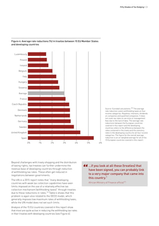Fifty Shades of Tax Dodging • 23
Source: Eurodad calculations.153
The average
rate reduction covers withholding taxes on four
income categories: Royalties, interests, dividends
on companies and qualified companies. It does
not cover tax rates on services or management
fees due to the lack of data. The average rate
reductions between the European countries
covered in this report and the developing
countries refers to the difference between the
rates contained in the treaty and the statutory
rates in the developing country for all four income
categories. The figure for the overall average
reduction is an un-weighed average for all of the
15 European countries covered in this report.
…if you look at all these (treaties) that
have been signed, you can probably link
to a very major company that came into
this country.”
African Ministry of Finance official155
‘‘
Beyond challenges with treaty shopping and the distribution
of taxing rights, tax treaties can further undermine the
revenue base of developing countries through reduction
of withholding tax rates. These often get reduced in
negotiations between governments.
The UN in a 2015 report notes that “many developing
countries with weak tax collection capabilities have seen
limits imposed on the use of a relatively effective tax
collection mechanism (withholding taxes)” through treaties
due to these reductions in rates.154
Table 4 shows that this
problem is again also related to the OECD model, which
generally imposes low maximum rates of withholding taxes,
while the UN model does not set such limits.
Analysis of the 15 EU countries covered in this report show
that most are quite active in reducing the withholding tax rates
in their treaties with developing countries (see Figure 4).
Figure 4: Average rate reductions (%) in treaties between 15 EU Member States
and developing countries
Luxembourg
Poland
Ireland
Belgium
Italy
Hungary
Slovenia
Average
France
Czech Republic
Denmark
Netherlands
Germany
Sweden
United Kingdom
Spain
0% 1% 2% 3% 4% 5% 6%
 