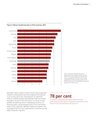 Fifty Shades of Tax Dodging • 27
Figure 6: Money-laundering risks in 15 EU countries, 2015
78 per cent
of citizens in 18 EU Member States agree that their
government should require companies to publish the real
names of their shareholders and owners.186
Although it seems obvious that all citizens have a legitimate
interest in knowing who owns the companies that operate
in our society, particular interpretations of ‘legitimate
interest’ could be used by some Member States to exclude
the public’s access to this information. It is as yet unclear
whether tax administrations in developing countries, let
alone the public, will be allowed access to this information
under the EU regulation. Member States are, however, free
to go beyond the minimum requirements in the directive and
adopt fully public registers.
Source: Based on the Basel Institute of
Governance’s Anti-Money Laundering Index
2015.185
The index ranges from 0 (low risk of
money laundering) to 10 (high risk of money
laundering). The EU average includes all 28
Member States and is not weighted according to
population or other factors.
Luxembourg
Germany
Italy
Spain
Netherlands
France
United Kingdom
Belgium
Czech Republic
EU Average
Ireland
Denmark
Hungary
Sweden
Poland
Slovenia
0 1 2 3 4 5 6
 