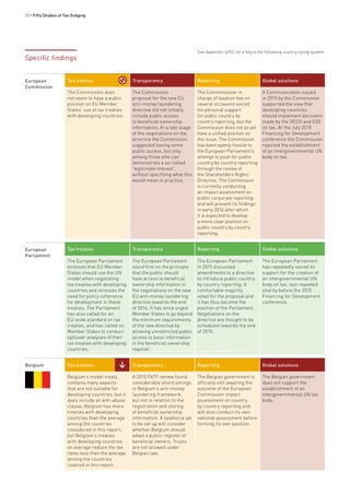 30 • Fifty Shades of Tax Dodging
See Appendix, p102, for a key to the following country rating system.
Specific findings
European
Commission
Tax treaties Transparency Reporting Global solutions
The Commission does
not seem to have a public
position on EU Member
States’ use of tax treaties
with developing countries.
The Commission
proposal for the new EU
anti-money laundering
directive did not initially
include public access
to beneficial ownership
information. At a late stage
of the negotiations on the
directive the Commission
suggested having some
public access, but only
among those who can
demonstrate a so-called
‘legitimate interest’,
without specifying what this
would mean in practice.
The Commissioner in
charge of taxation has on
several occasions voiced
his personal support
for public country by
country reporting, but the
Commission does not as yet
have a unified position on
the issue. The Commission
has been openly hostile to
the European Parliament’s
attempt to push for public
country by country reporting
through the review of
the Shareholders Rights
Directive. The Commission
is currently conducting
an impact assessment on
public corporate reporting
and will present its findings
in early 2016 after which
it is expected to develop
a more clear position on
public country by country
reporting.
A Communication issued
in 2015 by the Commission
supported the view that
developing countries
should implement decisions
made by the OECD and G20
on tax. At the July 2015
Financing for Development
conference the Commission
rejected the establishment
of an intergovernmental UN
body on tax.
European
Parliament
Tax treaties Transparency Reporting Global solutions
The European Parliament
stresses that EU Member
States should use the UN
model when negotiating
tax treaties with developing
countries and stresses the
need for policy coherence
for development in these
treaties. The Parliament
has also called for an
EU-wide standard on tax
treaties, and has called on
Member States to conduct
spillover analyses of their
tax treaties with developing
countries.
The European Parliament
stood firm on the principle
that the public should
have access to beneficial
ownership information in
the negotiations on the new
EU anti-money laundering
directive towards the end
of 2014. It has since urged
Member States to go beyond
the minimum requirements
of the new directive by
allowing unrestricted public
access to basic information
in the beneficial ownership
register.
The European Parliament
in 2015 discussed
amendments to a directive
to introduce public country
by country reporting. A
comfortable majority
voted for the proposal and
it has thus become the
position of the Parliament.
Negotiations on the
directive are thought to be
scheduled towards the end
of 2015.
The European Parliament
has repeatedly voiced its
support for the creation of
an intergovernmental UN
body on tax, last repeated
shortly before the 2015
Financing for Development
conference.
Belgium Tax treaties Transparency Reporting Global solutions
Belgium’s model treaty
contains many aspects
that are not suitable for
developing countries, but it
does include an anti-abuse
clause. Belgium has more
treaties with developing
countries than the average
among the countries
considered in this report,
but Belgium’s treaties
with developing countries
on average reduce the tax
rates less than the average
among the countries
covered in this report.
A 2015 FATF review found
considerable shortcomings
in Belgium’s anti-money
laundering framework,
but not in relation to the
registration and storing
of beneficial ownership
information. A taskforce yet
to be set up will consider
whether Belgium should
adopt a public register of
beneficial owners. Trusts
are not allowed under
Belgian law.
The Belgian government is
officially still awaiting the
outcome of the European
Commission impact
assessment on country
by country reporting and
will also conduct its own
national assessment before
forming its own position.
The Belgian government
does not support the
establishment of an
intergovernmental UN tax
body.
 