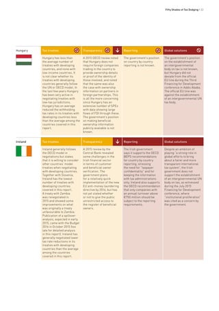 Fifty Shades of Tax Dodging • 33
Hungary Tax treaties Transparency Reporting Global solutions
Hungary has less than
the average number of
treaties with developing
countries, and none with
low-income countries. It
is not clear whether its
treaties with developing
countries generally follow
the UN or OECD model. In
the last few years Hungary
has been very active in
negotiating treaties with
low-tax jurisdictions.
Hungary has on average
reduced the withholding
tax rates in its treaties with
developing countries less
than the average among the
countries covered in this
report.
A 2015 OECD review noted
that Hungary does not
require foreign companies
trading in the country to
provide ownership details
or proof of the identity of
those involved, and noted
that the same was also
the case with ownership
information on partners in
foreign partnerships. This
is all the more concerning
since Hungary has an
extensive number of SPEs
with data showing large
flows of FDI through these.
The government’s position
on making beneficial
ownership information
publicly available is not
known.
The government’s position
on country by country
reporting is not known.
The government’s position
on the establishment of
an intergovernmental
body on tax is not known,
but Hungary did not
deviate from the official
EU line during the Third
Financing for Development
conference in Addis Ababa.
The official EU line was
against the establishment
of an intergovernmental UN
tax body.
Ireland Tax treaties Transparency Reporting Global solutions
Ireland generally follows
the OECD model in
negotiations but states
that it is willing to consider
other countries’ model
treaties when negotiating
with developing countries.
Together with Slovenia,
Ireland has the lowest
number of treaties with
developing countries
covered in this report.
A treaty with Zambia
was renegotiated in
2015 and showed some
improvements on what
was originally a treaty
unfavourable to Zambia.
Publication of a spillover
analysis, expected in early
2015, came with the Budget
2016 in October 2015 (too
late for detailed analysis
in this report). Ireland has
generally negotiated lower
tax rate reductions in its
treaties with developing
countries than the average
among the countries
covered in this report.
A 2015 review by the
Central Bank revealed
some challenges in the
Irish financial sector
in terms of customer
and beneficial owner
verification. The
government plans
for a relatively quick
implementation of the new
EU anti-money laundering
directive by 2016, but has
not yet stated whether
or not to give the public
unrestricted access to
the register of beneficial
owners.
The Irish government
says it supports the OECD
BEPS recommendations
for country by country
reporting, stressing
the need for “taxpayer
confidentiality” and for
keeping the information
with tax administrations
only. Ireland also supports
the OECD recommendation
that only companies with
an annual turnover above
€750 million should be
subject to the reporting
requirements.
Despite an ambition of
playing “a strong role in
global efforts to bring
about a fairer and more
transparent international
tax system”, the Irish
government does not
support the establishment
of an intergovernmental UN
body on tax, as witnessed
during the July 2015
Financing for Development
conference, where
“institutional proliferation”
was cited as a concern by
the government.
 