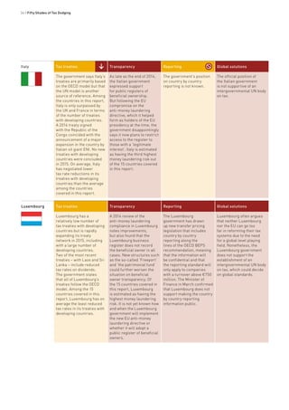 34 • Fifty Shades of Tax Dodging
Italy Tax treaties Transparency Reporting Global solutions
The government says Italy’s
treaties are primarily based
on the OECD model but that
the UN model is another
source of reference. Among
the countries in this report,
Italy is only surpassed by
the UK and France in terms
of the number of treaties
with developing countries.
A 2014 treaty signed
with the Republic of the
Congo coincided with the
announcement of a major
expansion in the country by
Italian oil giant ENI. No new
treaties with developing
countries were concluded
in 2015. On average, Italy
has negotiated lower
tax rate reductions in its
treaties with developing
countries than the average
among the countries
covered in this report.
As late as the end of 2014,
the Italian government
expressed support
for public registers of
beneficial ownership.
But following the EU
compromise on the
anti-money laundering
directive, which it helped
form as holders of the EU
presidency at the time, the
government disappointingly
says it now plans to restrict
access to the register to
those with a ‘legitimate
interest’. Italy is estimated
as having the third highest
money laundering risk out
of the 15 countries covered
in this report.
The government’s position
on country by country
reporting is not known.
The official position of
the Italian government
is not supportive of an
intergovernmental UN body
on tax.
Luxembourg Tax treaties Transparency Reporting Global solutions
Luxembourg has a
relatively low number of
tax treaties with developing
countries but is rapidly
expanding its treaty
network in 2015, including
with a large number of
developing countries.
Two of the most recent
treaties – with Laos and Sri
Lanka – include reduced
tax rates on dividends.
The government states
that all of Luxembourg’s
treaties follow the OECD
model. Among the 15
countries covered in this
report, Luxembourg has on
average the least reduced
tax rates in its treaties with
developing countries.
A 2014 review of the
anti-money laundering
compliance in Luxembourg
notes improvements,
but also found that the
Luxembourg business
register does not record
the beneficial owner in all
cases. New structures such
as the so-called ‘Freeport’
and ‘the patrimonial fund’
could further worsen the
situation on beneficial
owner transparency. Of
the 15 countries covered in
this report, Luxembourg
is estimated as having the
highest money laundering
risk. It is not yet known how
and when the Luxembourg
government will implement
the new EU anti-money
laundering directive or
whether it will adopt a
public register of beneficial
owners.
The Luxembourg
government has drawn
up new transfer pricing
legislation that includes
country by country
reporting along the
lines of the OECD BEPS
recommendation, meaning
that the information will
be confidential and that
the reporting standard will
only apply to companies
with a turnover above €750
million. The Minister of
Finance in March confirmed
that Luxembourg does not
support making the country
by country reporting
information public.
Luxembourg often argues
that neither Luxembourg
nor the EU can go too
far in reforming their tax
systems due to the need
for a global level playing
field. Nonetheless, the
Luxembourg government
does not support the
establishment of an
intergovernmental UN body
on tax, which could decide
on global standards.
 