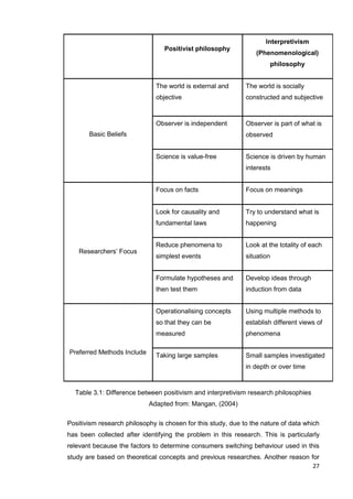 27
Positivist philosophy
Interpretivism
(Phenomenological)
philosophy
Basic Beliefs
The world is external and
objective
The world is socially
constructed and subjective
Observer is independent Observer is part of what is
observed
Science is value-free Science is driven by human
interests
Researchers’ Focus
Focus on facts Focus on meanings
Look for causality and
fundamental laws
Try to understand what is
happening
Reduce phenomena to
simplest events
Look at the totality of each
situation
Formulate hypotheses and
then test them
Develop ideas through
induction from data
Preferred Methods Include
Operationalising concepts
so that they can be
measured
Using multiple methods to
establish different views of
phenomena
Taking large samples Small samples investigated
in depth or over time
Table 3.1: Difference between positivism and interpretivism research philosophies
Adapted from: Mangan, (2004)
Positivism research philosophy is chosen for this study, due to the nature of data which
has been collected after identifying the problem in this research. This is particularly
relevant because the factors to determine consumers switching behaviour used in this
study are based on theoretical concepts and previous researches. Another reason for
 