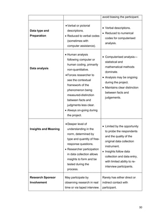 30
avoid biasing the participant.
Data type and
Preparation
Verbal or pictorial
descriptions.
 Reduced to verbal codes
(sometimes with
computer assistance).
 Verbal descriptions.
 Reduced to numerical
codes for computerised
analysis.
Data analysis
 Human analysis
following computer or
human coding, primarily
non-quantitative.
Forces researcher to
see the contextual
framework of the
phenomenon being
measured-distinction
between facts and
judgments less clear.
 Always on-going during
the project.
 Computerised analysis—
statistical and
mathematical methods
dominate.
 Analysis may be ongoing
during the project.
 Maintains clear distinction
between facts and
judgements.
Insights and Meaning
Deeper level of
understanding in the
norm, determined by
type and quantity of free-
response questions.
 Researcher participation
in data collection allows
insights to form and be
tested during the
process.
 Limited by the opportunity
to probe the respondents
and the quality of the
original data collection
instrument.
 Insights follow data
collection and data entry,
with limited ability to re-
interview participants.
Research Sponsor
Involvement
May participate by
observing research in real
time or via taped interview.
Rarely has either direct or
indirect contact with
participant.
 