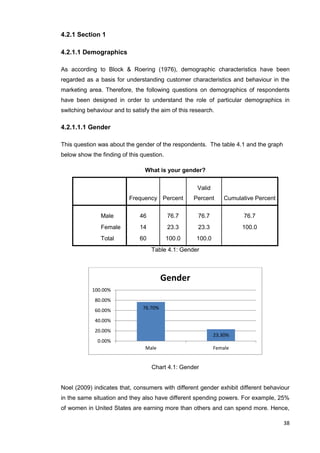 38
4.2.1 Section 1
4.2.1.1 Demographics
As according to Block & Roering (1976), demographic characteristics have been
regarded as a basis for understanding customer characteristics and behaviour in the
marketing area. Therefore, the following questions on demographics of respondents
have been designed in order to understand the role of particular demographics in
switching behaviour and to satisfy the aim of this research.
4.2.1.1.1 Gender
This question was about the gender of the respondents. The table 4.1 and the graph
below show the finding of this question.
What is your gender?
Frequency Percent
Valid
Percent Cumulative Percent
Male 46 76.7 76.7 76.7
Female 14 23.3 23.3 100.0
Total 60 100.0 100.0
Table 4.1: Gender
Chart 4.1: Gender
Noel (2009) indicates that, consumers with different gender exhibit different behaviour
in the same situation and they also have different spending powers. For example, 25%
of women in United States are earning more than others and can spend more. Hence,
76.70%
23.30%
0.00%
20.00%
40.00%
60.00%
80.00%
100.00%
Male Female
Gender
 