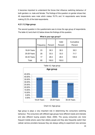 39
it becomes important to understand the forces that influence switching behaviour of
both genders i.e. male and female. The findings of this question on gender shows that,
46 respondents were male which makes 76.7% and 14 respondents were female
making 23.3% of the total respondents.
4.2.1.1.2 Age group
The second question in the questionnaire was to know the age group of respondents.
The table 4.2 and chart 4.2 below shows the findings of this question.
Table 4.2: Age group
Chart 4.2: Age group
Age group is plays a very important role in determining the consumers switching
behaviour. The consumers with different age groups have different needs and interests
and also different buying powers (Noel, 2009). The young consumers are more
frequent mobile phone users than elderly people and they also frequently switch their
cellular service providers because they are always willing to experiment new services
38.30%
33.30%
28.30%
0.00%
5.00%
10.00%
15.00%
20.00%
25.00%
30.00%
35.00%
40.00%
45.00%
18-24 Years 25-29 Years 30-35 Years
Age group
What is your age group?
Frequency Percent
Valid
Percent
Cumulative
Percent
18-24 Years 23 38.3 38.3 38.3
25-29 Years 20 33.3 33.3 71.7
30-35 Years 17 28.3 28.3 100.0
Total 60 100.0 100.0
 